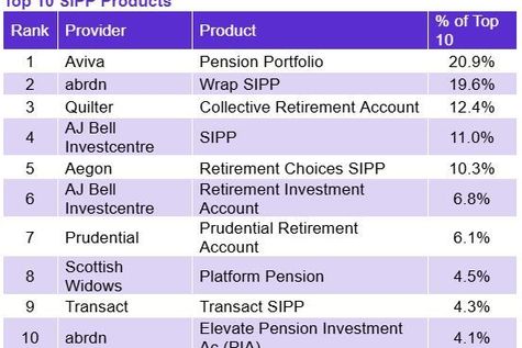 Top 10 SIPP products